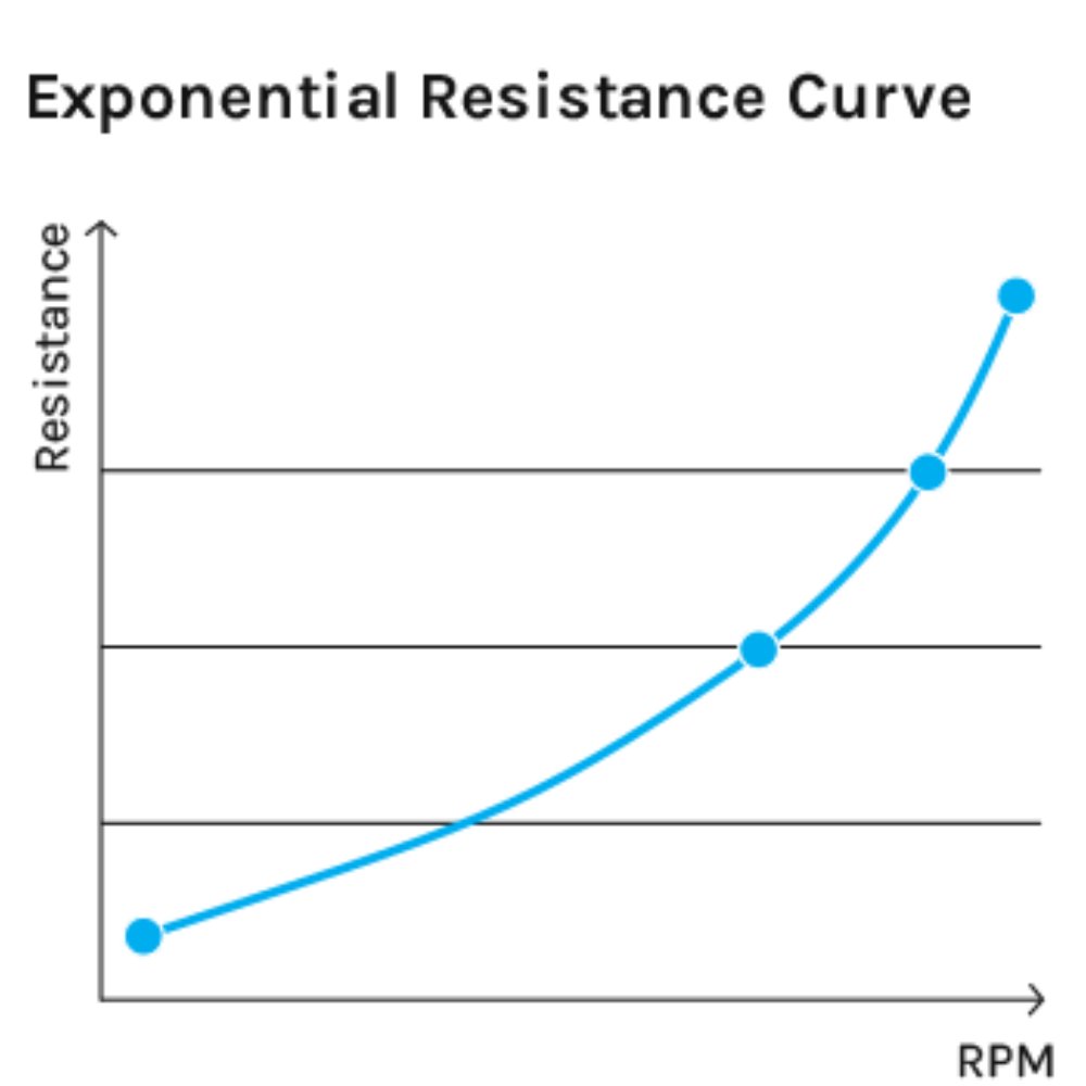 The LIfespan ROWER-760 Rowing Machine has a smooth natural resistance curve that is perfect for all fitness levels