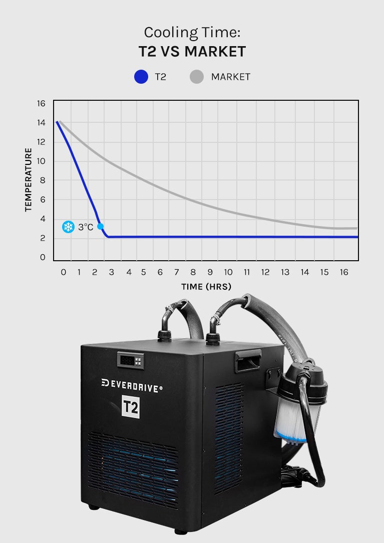 Regen8 PolarChill 470L Cold Plunge Ice Bath with T2 Ultra-Fast Chiller Unit (510W, 2°C)